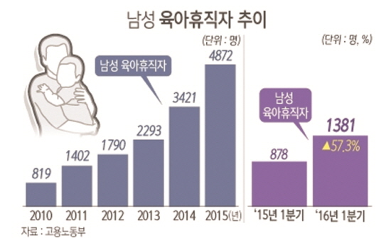 남성육아 휴직자는 2010년 819명에서 2016년 1분기 1381명의 통계를 보이며 갈수록 늘고 있다. (출처=고용노동부)
