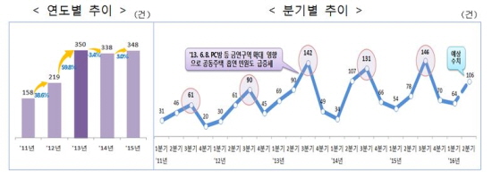 연도별