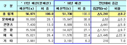 2018년 문체부 예산 편성 현황 (단위: 억 원 / %)