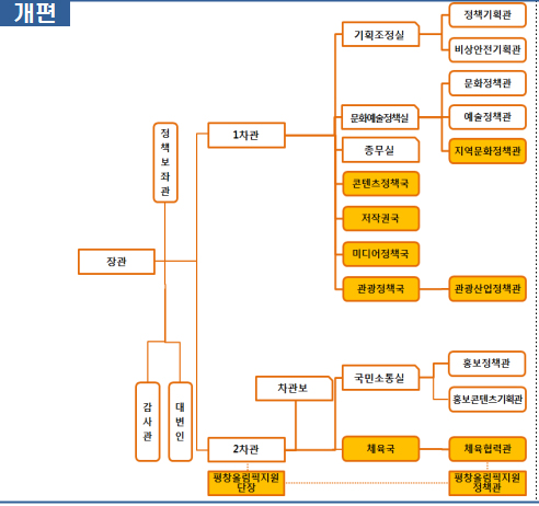 개선조직구조: 2차관, 1차관보, 4실, 5국, 11관