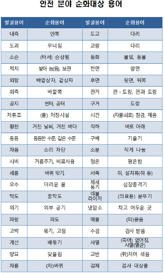  행정안전부는 어려운 안전 분야 전문용어 42개를 순화했다. (출처=행정안전부)