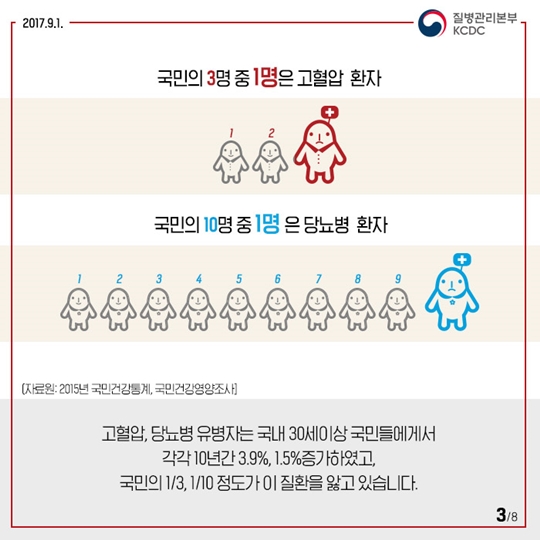 자기혈관 숫자알기