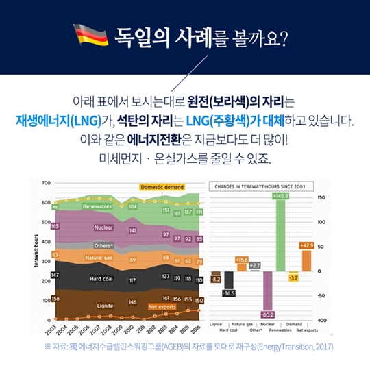 미세먼지와 온실가스를 줄이는 미래에너지는 무엇일까