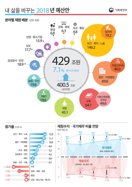 내 삶을 바꾸는 2018 예산안. 정부는 429조 원 규모의 예산안을 국회에 제출키로 했다.(출처=기획재정부)