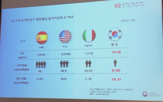 질병관리본부 장기이식관리센터를 방문했을 때, 우리나라의 장기기증 희망등록자가 증가하고 있음에도 여전히 