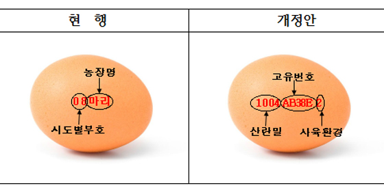 달걀 난각표시 개정 전·후 비교.