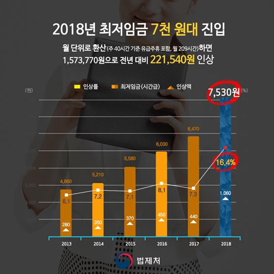 시급이 알고싶다