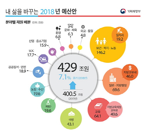 사진1 정부가 지난 13일, 보건·복지·노동을 중심으로 한 2018 예산안을 발표했다.(출처=기획제정부)