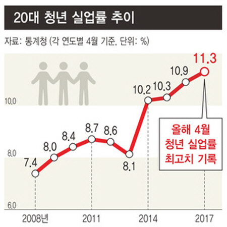 사진2 갈수록 높아지는 청년실업률이 IMF이후 최저치를 기록했다.(출처=통계청)