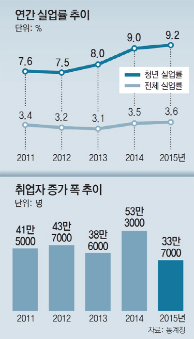 사진3 전체 실업률 중 현저히 증가 추세를 보이는 청년 실업률 (출처=통계청)