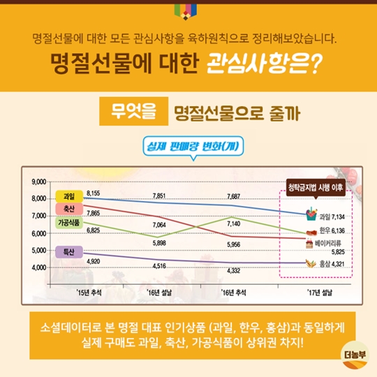 빅데이터로 본 명절선물 소비 트렌드