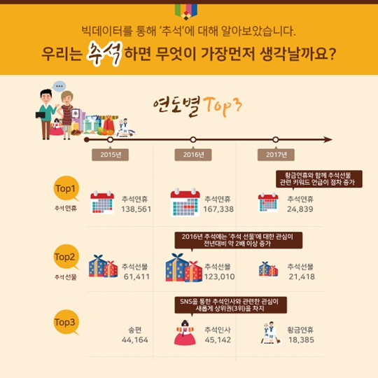 빅데이터로 본 명절선물 소비 트렌드