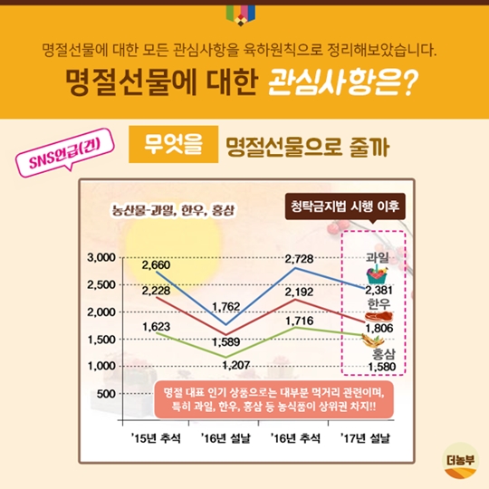 빅데이터로 본 명절선물 소비 트렌드