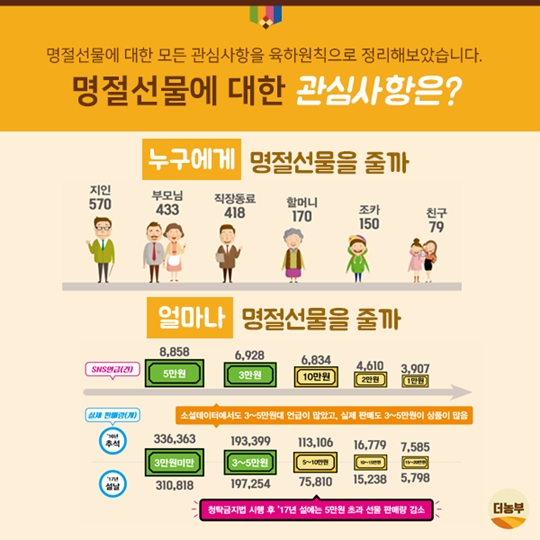 빅데이터로 본 명절선물 소비 트렌드