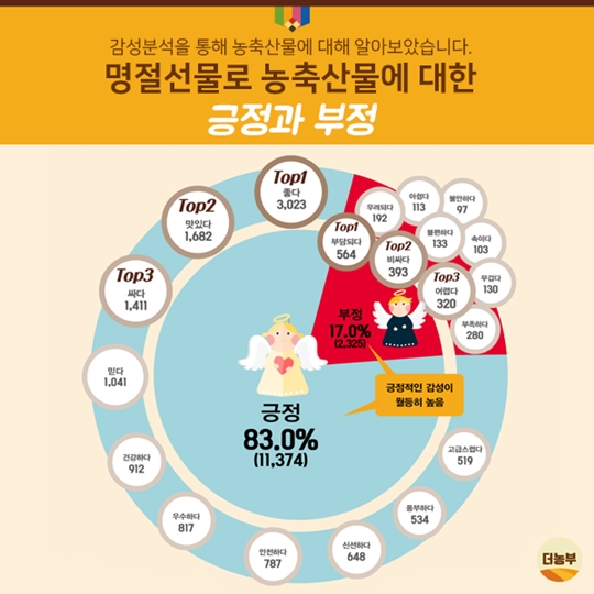 빅데이터로 본 명절선물 소비 트렌드