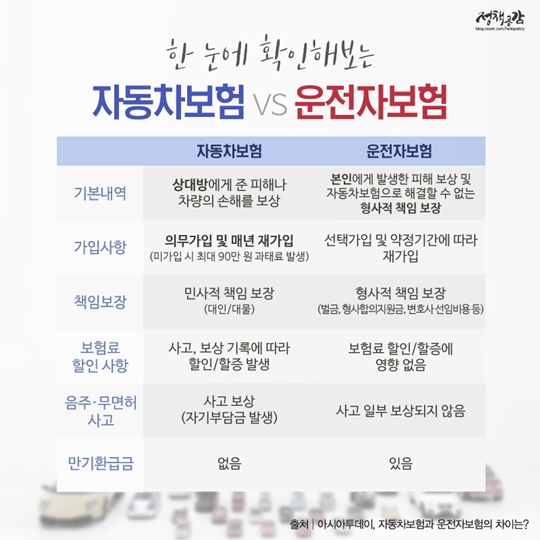 운전자보험 교통사고위로금 운전자보험 일반상해의료실비 운전자보험 가입여부를 알차게 구성해주시기 바랍니다.