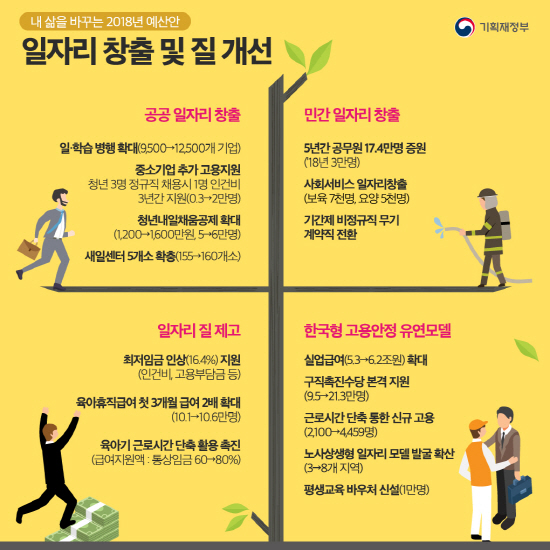 일자리를 창출하고 질을 개선하기위해 일자리를 개선했다.(출처=2018예산안 홈페이지)