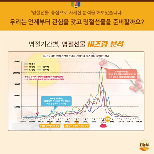 빅데이터로 본 명절선물 소비 트렌드