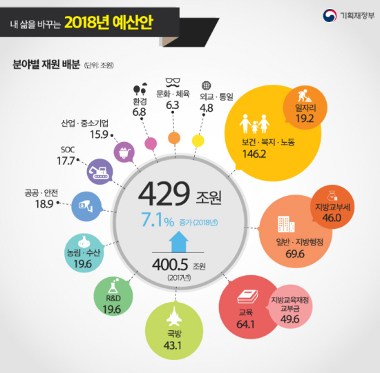 2018년 예산안 분야별 재원 배분. (출처=기획재정부 누리집)