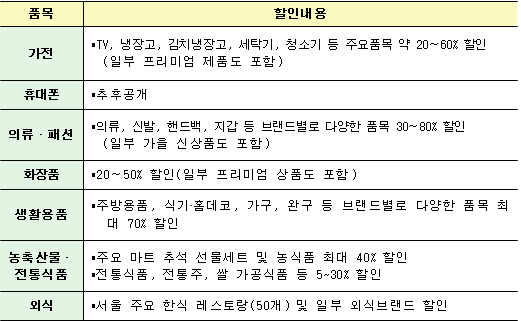 주요 품목군별 할인내용