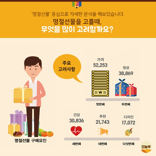 빅데이터로 본 명절선물 소비 트렌드