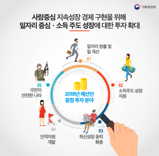 2018년 예산안 중점투자 분야 (출처=기획재정부 누리집)