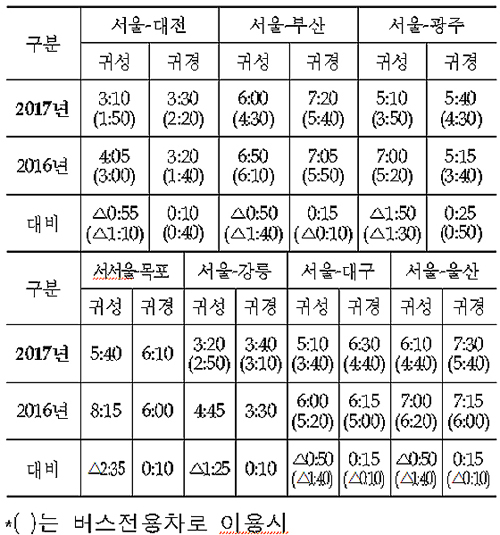 주요 도시 간 예상 평균 소요시간 (제공=국토부)