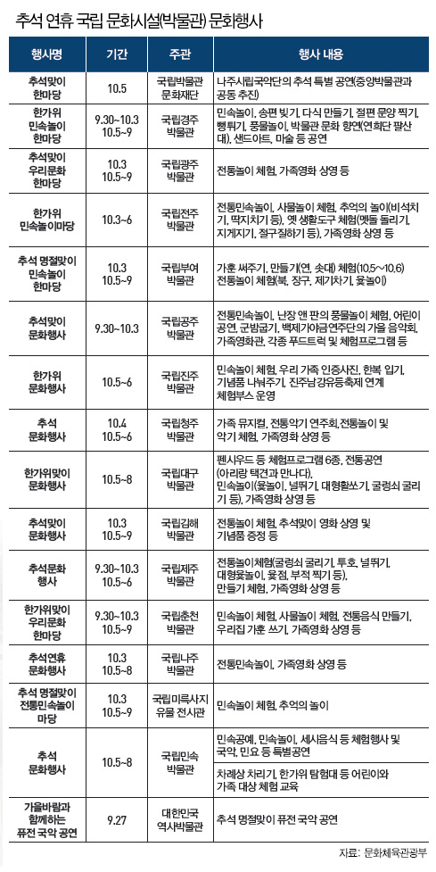 추석 연휴 국립 문화시설(박물관) 문화행사