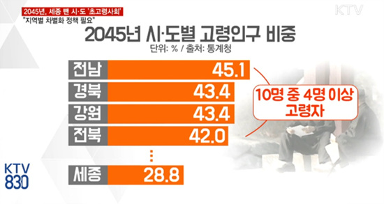 2045년에 10명 중 4명 이상이 고령자가 될 것으로 예상하고 있다. 생산가능인구 1명이 고령자 1명을 부양해야 한다. (자료화면 = KTV)