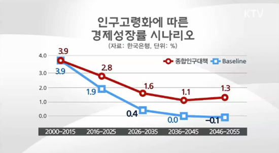인구고령화에 따른 경제성장률 시나리오다. 고령화, 저출산의 원인은 정말 복합적이기 때문에 큰 난제로 보인다. (자료화면 = KTV)