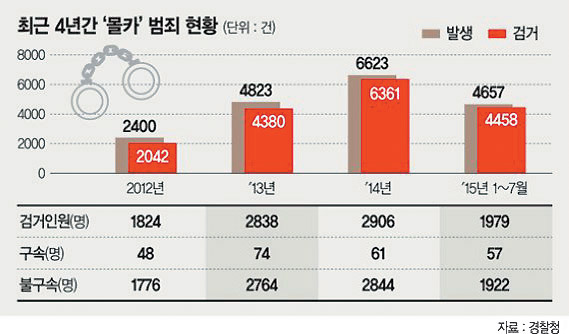 2012년부터 증가하기 시작한 몰카 범죄는 매년 급증하며 사회문제가 되고 있다.(출처=경찰청)