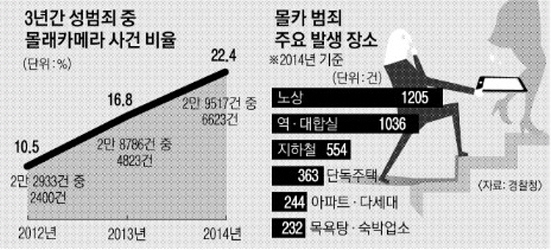 몰카 범죄가 벌어지는 장소는 거리나 역사 등 장소를 가리지 않는다.(출처=경찰청)