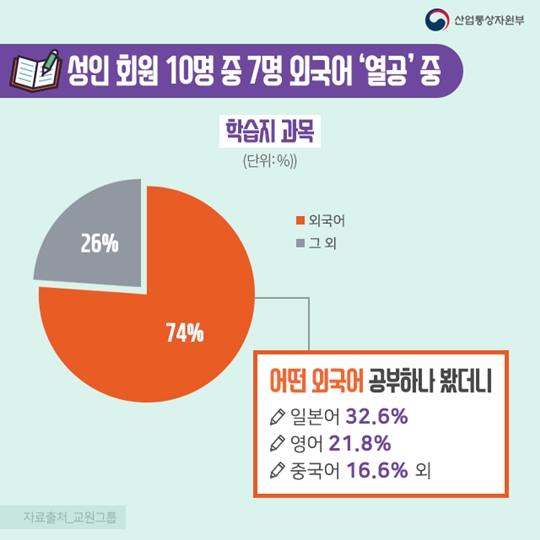 직장인들도 학습지를 신청한다