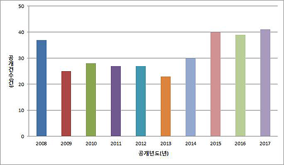 미세먼지 관련 PCT 국제특허출원 건수