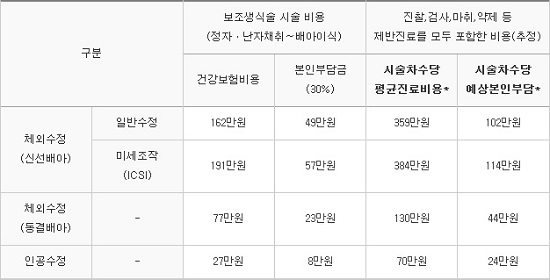주요 시술별 건강보험 적용에 따른 예상 평균본인부담금액