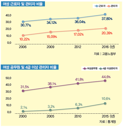 여성 근로자 및 관리자 비율