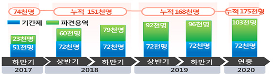 시기별 전환규모 