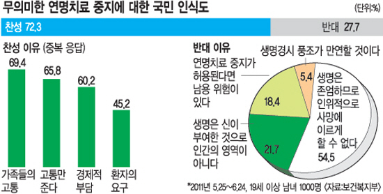 그간 무의미한 연명의료를 반대하는 의견이 적지 않았으며, 그 이유는 가족들의 고통이었다. (출처=보건복지부)