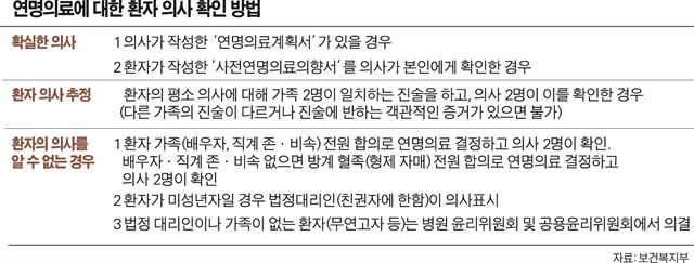 연명의료중단을 선택하기 위해서는 임종이 임박한 환자의 동의와 더불어 담당의와 전문가의 진단을 필요로 한다. (출처=보건복지부)