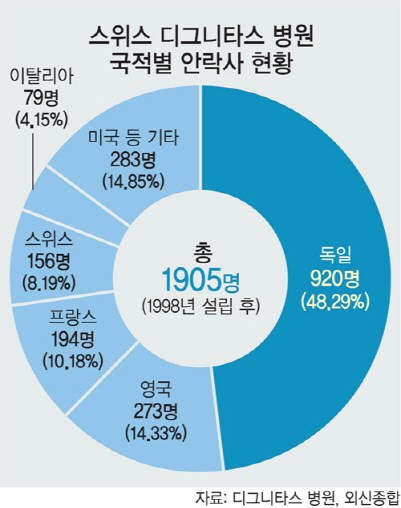 스위스의 디그니타스 병원은 말기 질환이나 불치의 병으로 고통 받고 있는 외국인의 안락사를 허용하는 유일한 병원이다. (출처=디스니타스병원, 외신종합)
