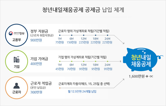 청년내일체움공제의 공제금 납입 체계이다.(출처=고용노동부)