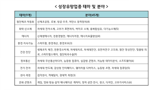대상이 되는 중소기업의 성장유망업종 테마 및 분야이다.(참조=청년정책사용설명서)