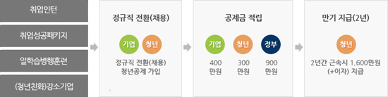 청년내일체움공제의 과정이다.(출처=고용노동부)