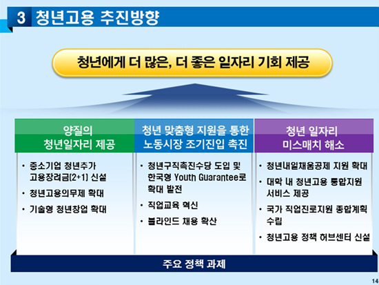 정부의 청년고용 정책 추진 방향은 위와 같다.