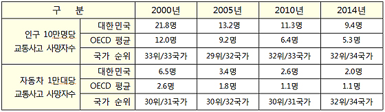 OECD 회원국과 우리나라의 교통안전수준 비교(도로교통공단, 교통안전연구원)