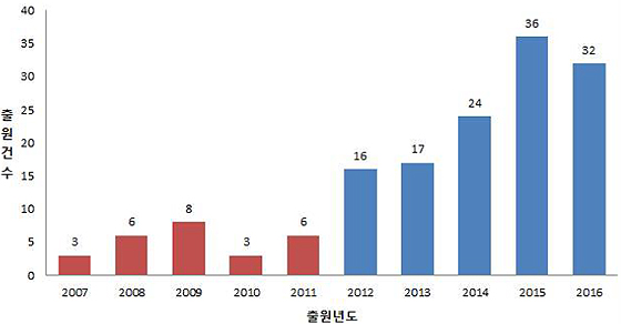 2007~2016년 올인원 카드 기술 특허출원 건수(제공=특허청)