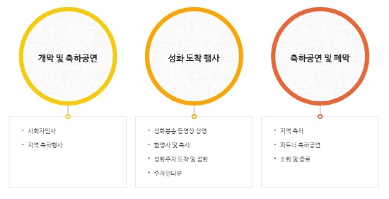 지역축하행사의 일정이다.(출처=www.pyeongchang2018.com)