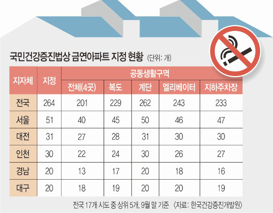 지난 해 9월 이후, 전국 17개 도시 중 금연아파트로 지정된 곳은 264곳이다. (출처=한국건강증진개발원)