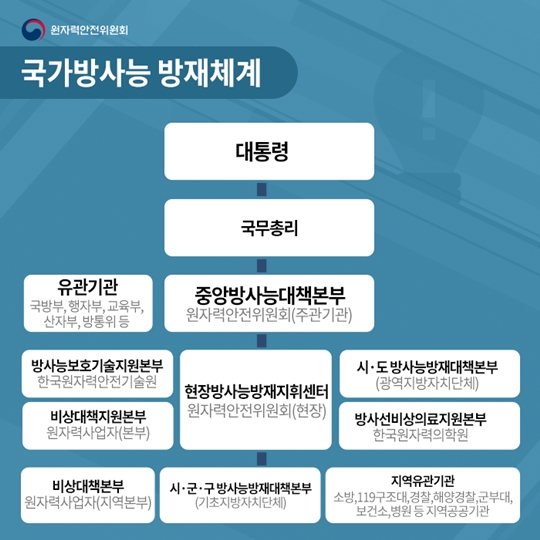 방사선비상과 방사선비상계획구역