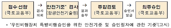드론 특별승인 절차(제공=국토교통부)